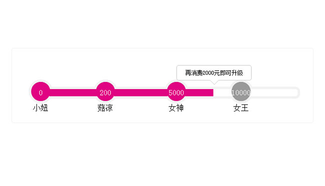 仿蘑菇街会员等级显示jQuery动画特效插图