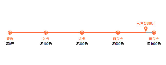 jQuery会员等级进度条显示代码插图