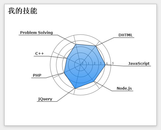 html5 canvas个人技能雷达动画图表特效插图