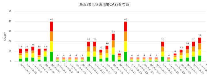 highcharts.js柱形图插件实现最近30天各级预警CASE分布图代码插图