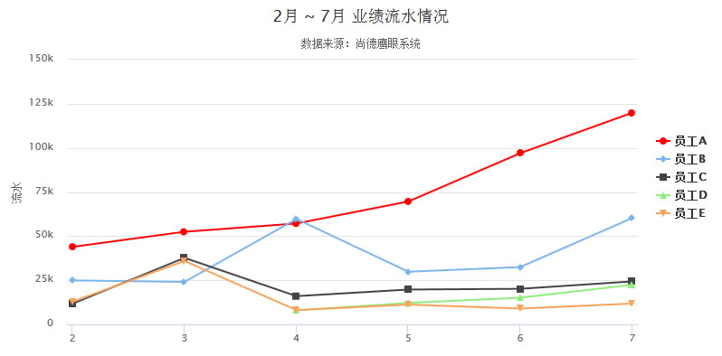 highcharts.js员工业绩流水折线图数据图表代码插图