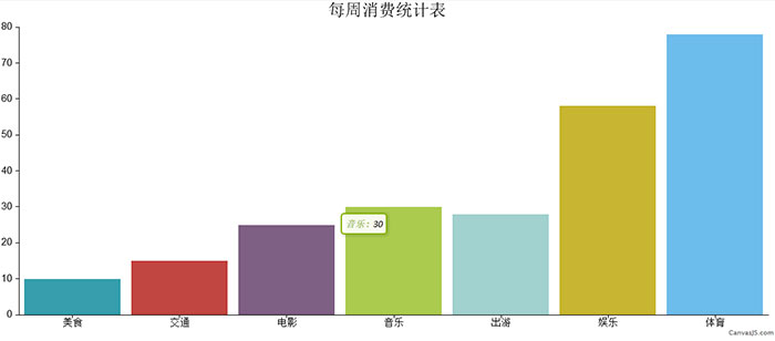 CanvasJS柱形图消费统计表代码插图