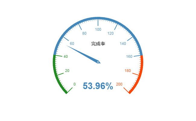 html5 echarts汽车加速仪表盘动画特效插图