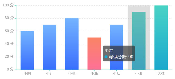 Echarts考试成绩分数柱状图表代码插图