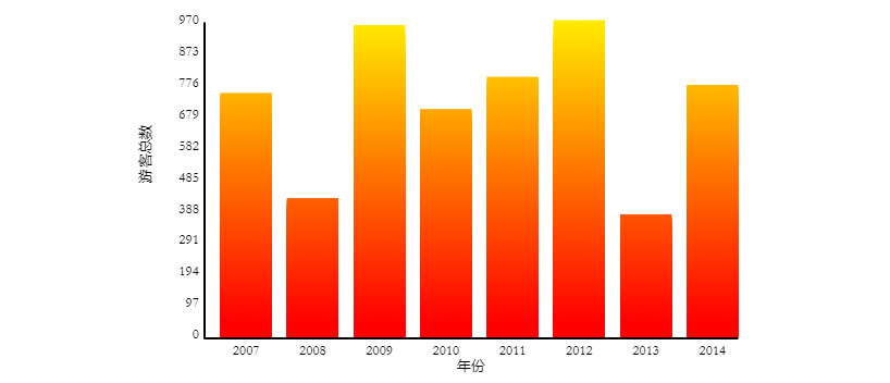 HTML5 Canvas每年游客人数统计柱状图表代码插图