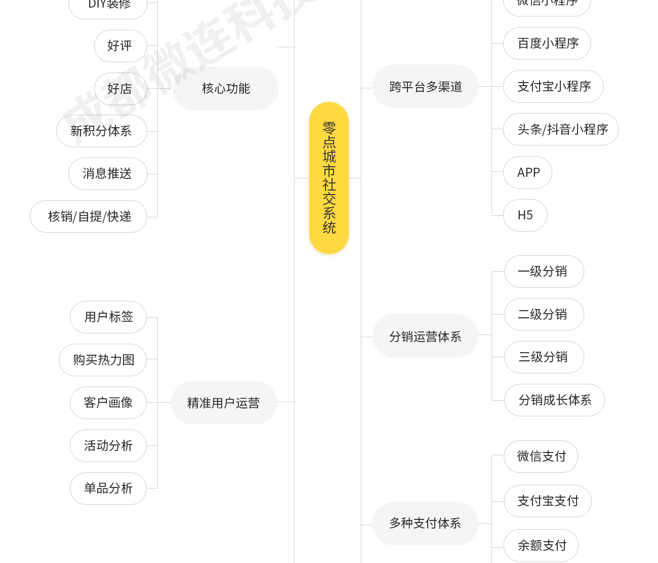 零点城市社交电商小程序v1.8.0+多样前端插图(4)