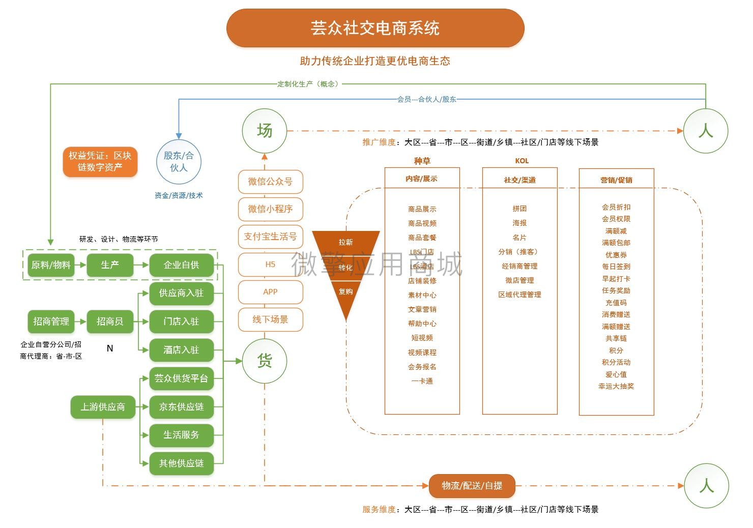 芸众商城社交电商2.2.76系统含框架一体安装版+数据库+教程插图